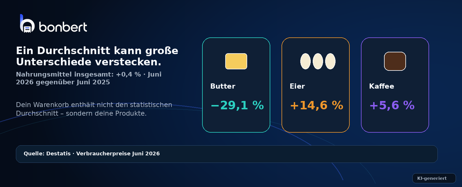 Lebensmittelpreise im Juni 2026: Nahrungsmittel insgesamt plus 0,4 Prozent, Butter minus 29,1 Prozent, Eier plus 14,6 Prozent und Kaffee plus 5,6 Prozent