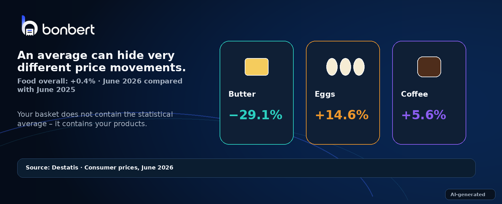 Food prices in June 2026: food overall plus 0.4 percent, butter minus 29.1 percent, eggs plus 14.6 percent and coffee plus 5.6 percent