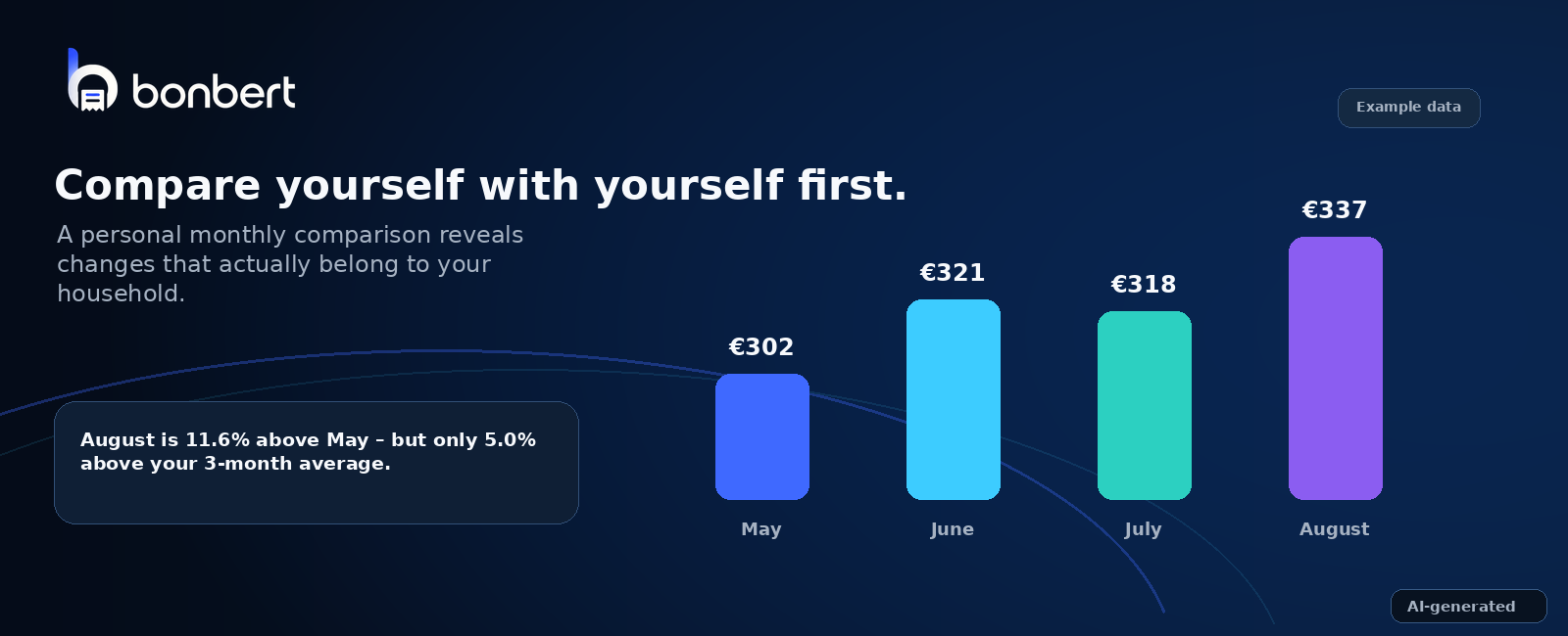 Example monthly comparison of personal grocery spending from May to August