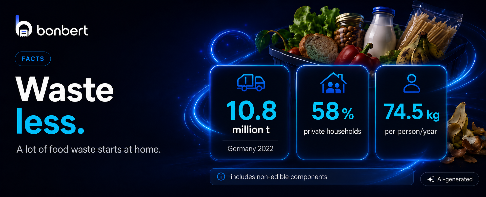 Dark infographic about food waste in Germany with 10.8 million tonnes, 58 percent from households and 74.5 kilograms per person.